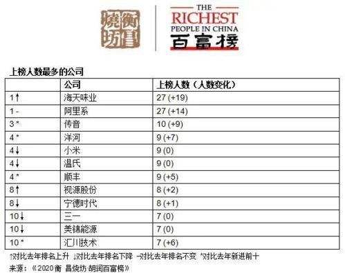 最新爆料中国首富名单,新晋富豪崛起，行业巨头稳居前列”